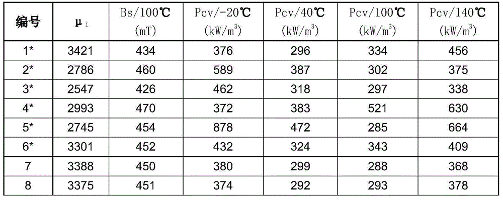 Ni-free manganese zinc ferrite material applied to (-20)-140 DEG C and manufacturing method thereof