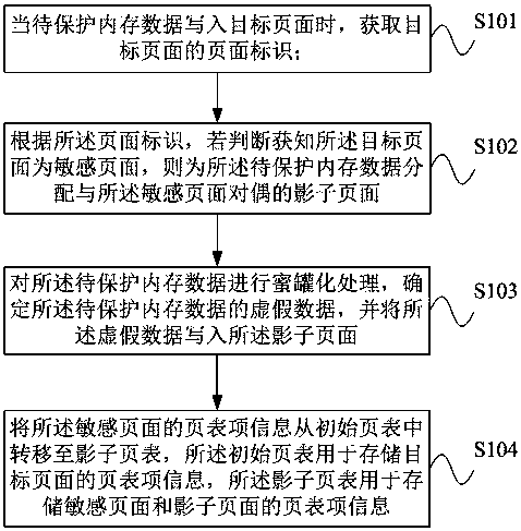 Memory data protection method and system