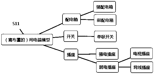 Method for automatically configuring a power utilization end based on house type household appliances and soft installation arrangement in decoration software