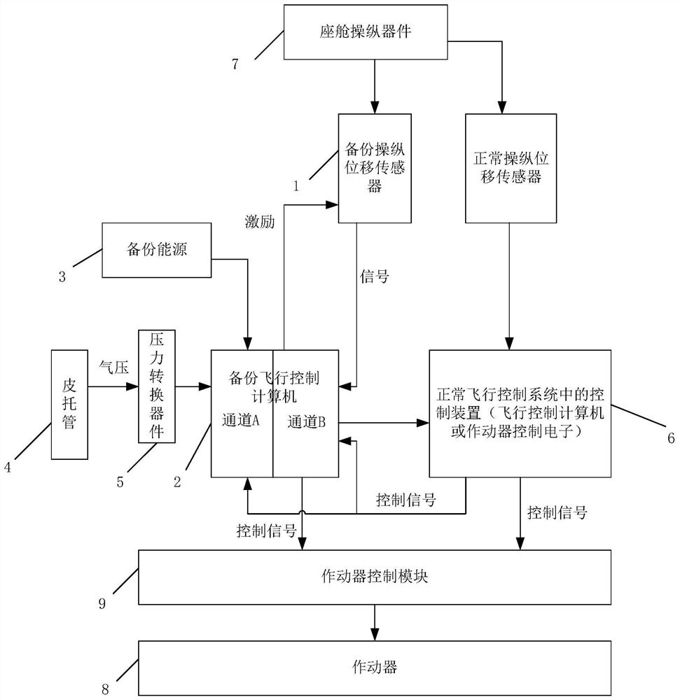 Architecture of backup system of fly-by-wire flight control system