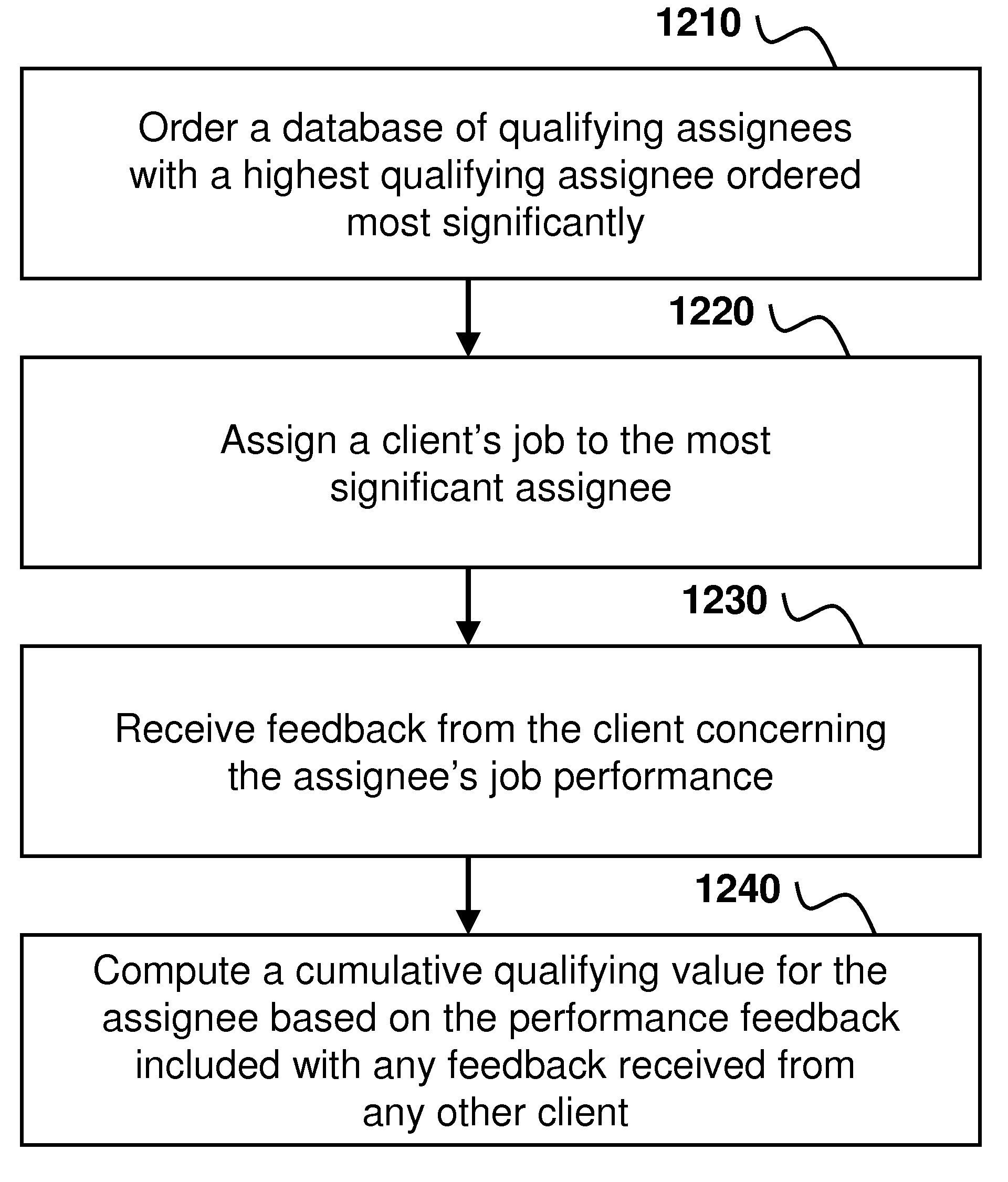 Method and System for Intelligent Job Assignment Through an Electronic Communications Network