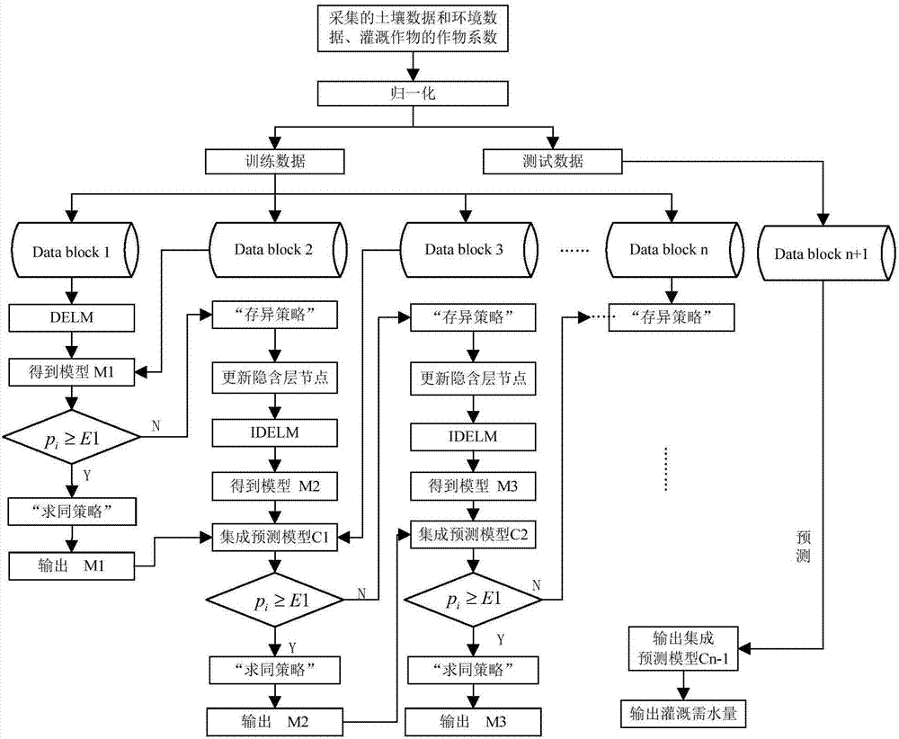 Irrigation method based on dynamic multilayer extreme learning machine