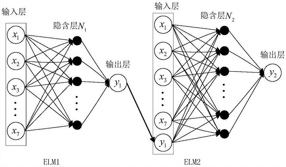 Irrigation method based on dynamic multilayer extreme learning machine