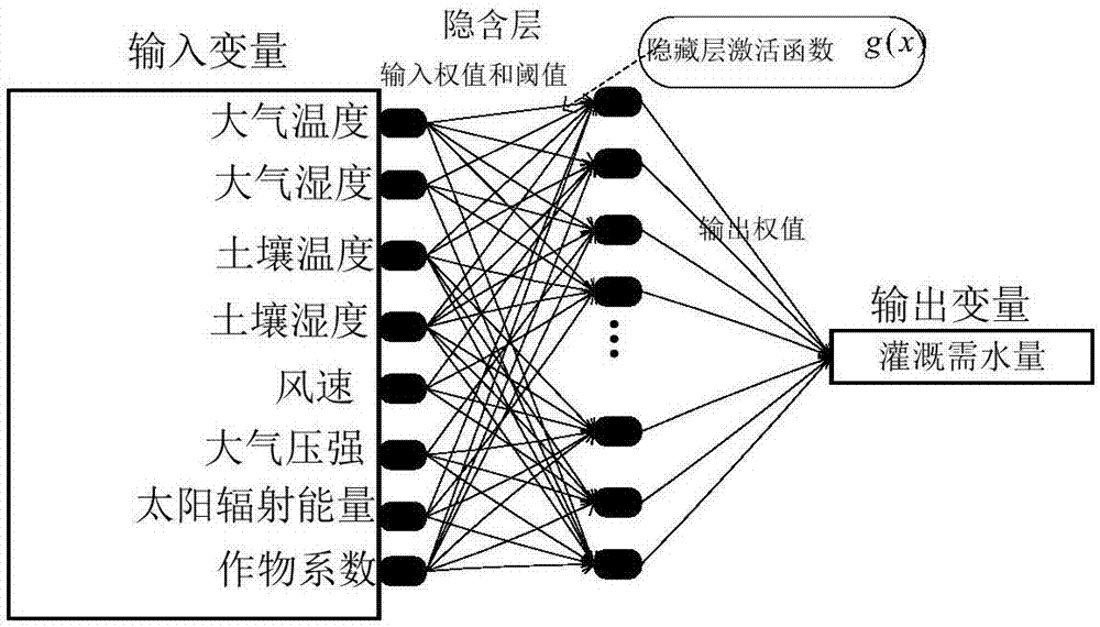 Irrigation method based on dynamic multilayer extreme learning machine