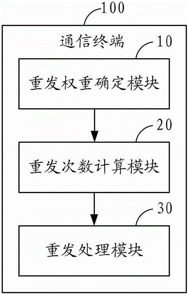 Method for retransmitting long short message and communication terminal