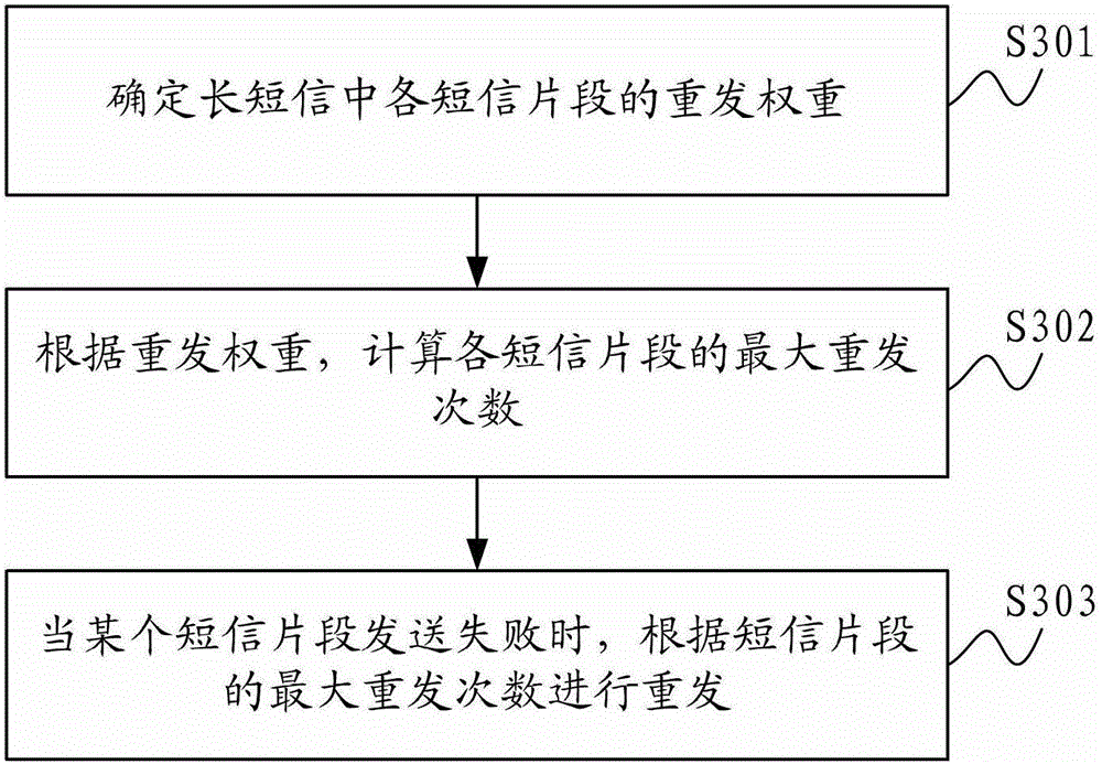 Method for retransmitting long short message and communication terminal