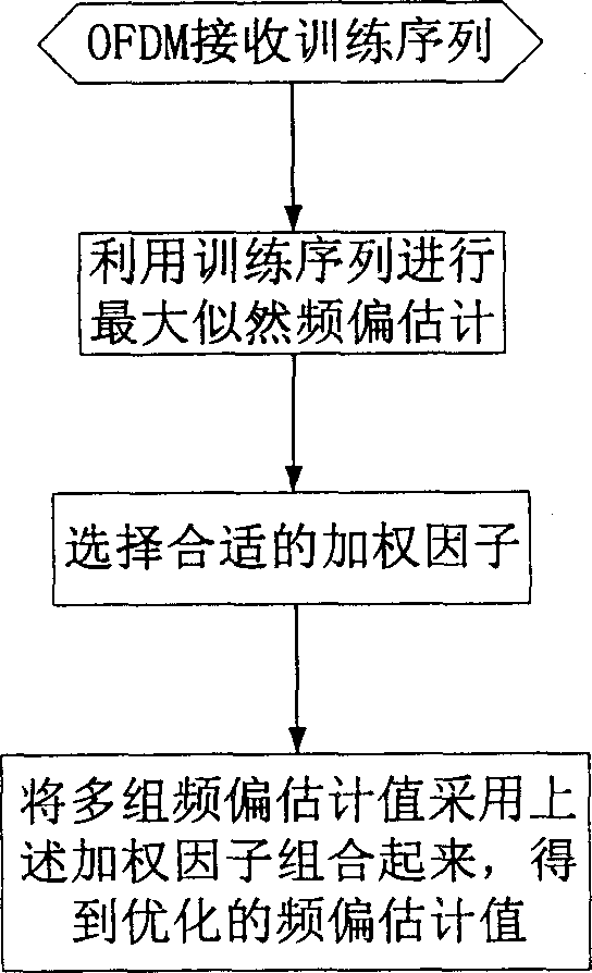 Method for increasing the estimation performance to carrier frequency deviation of OFDM communication system