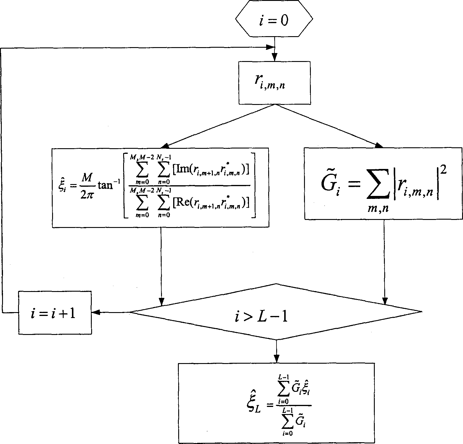 Method for increasing the estimation performance to carrier frequency deviation of OFDM communication system