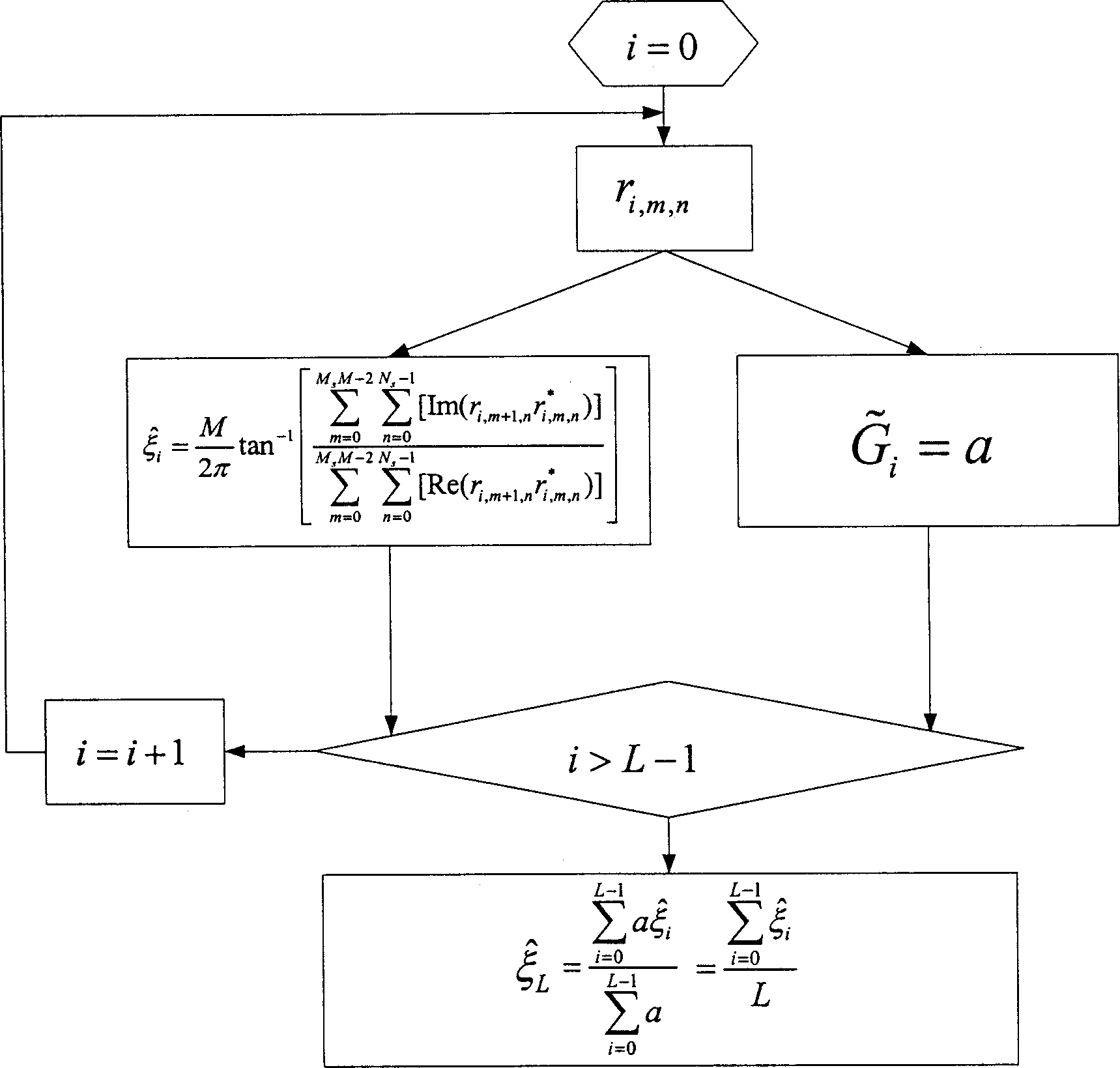 Method for increasing the estimation performance to carrier frequency deviation of OFDM communication system