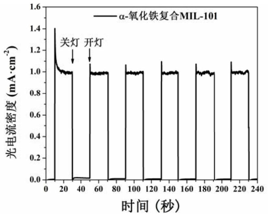 Nanorod α-iron oxide composite mil-101 ​​heterojunction photoanode and preparation method thereof