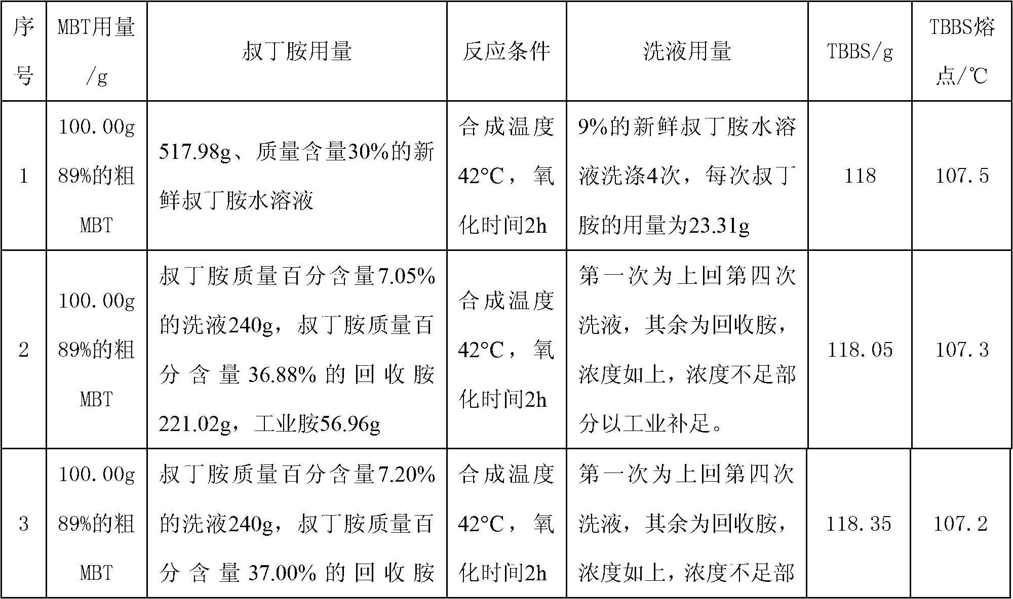 Synthesis method of rubber vulcanization accelerator TBBS (N-tert-butyl-2-benzothiazolesulfenamide)