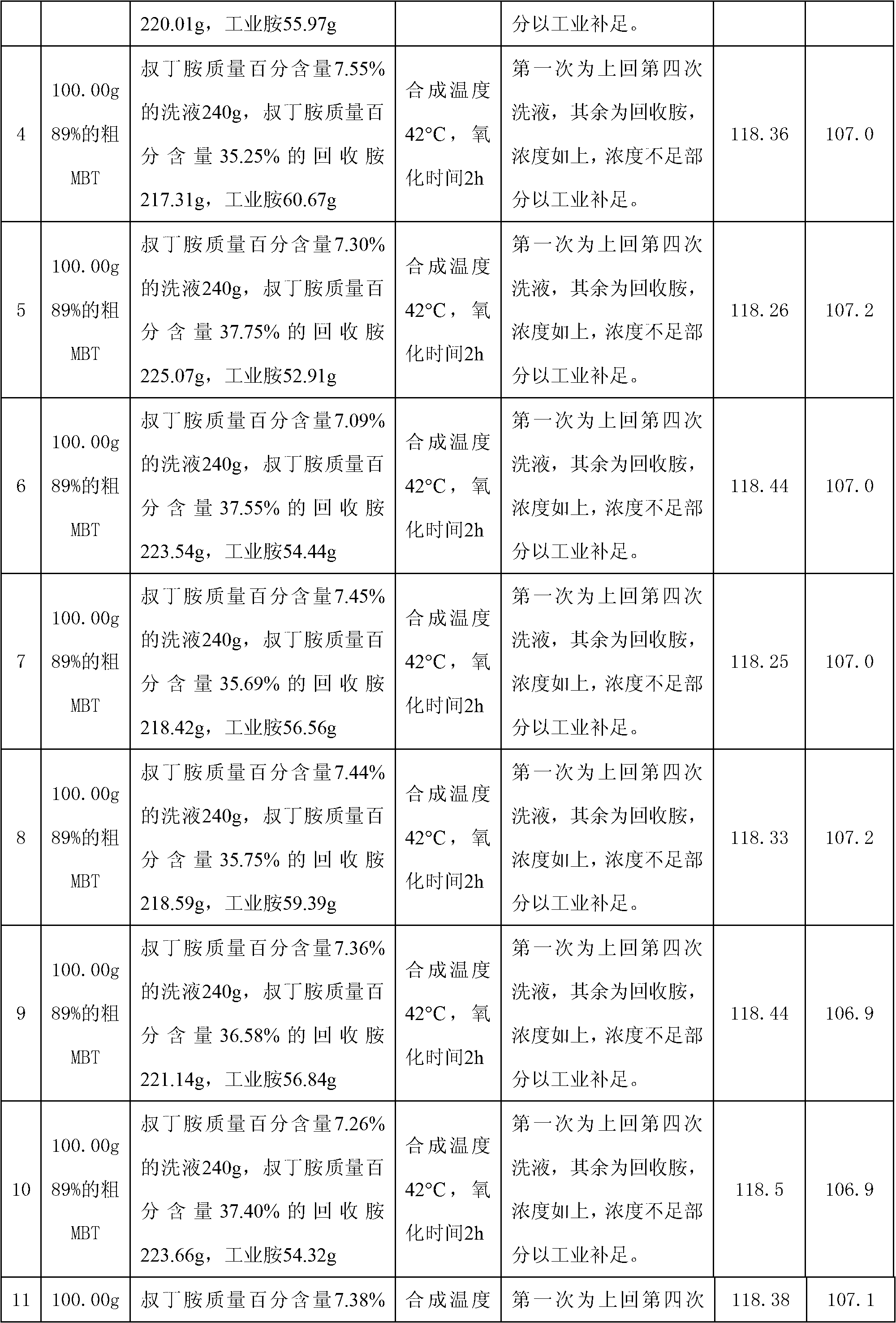 Synthesis method of rubber vulcanization accelerator TBBS (N-tert-butyl-2-benzothiazolesulfenamide)