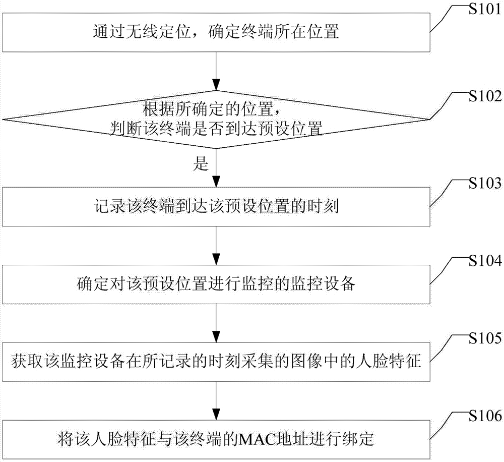 Binding method of MAC address and human face feature, device and equipment