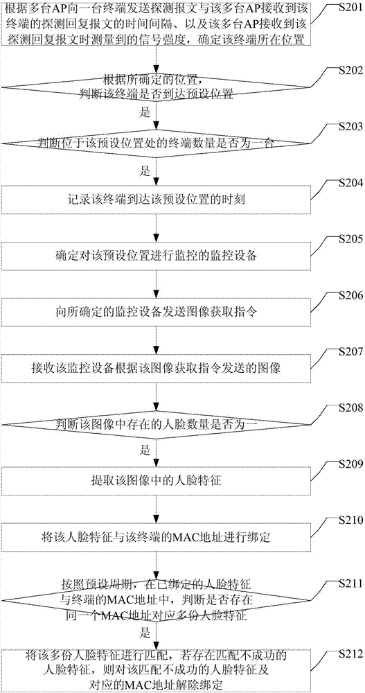 Binding method of MAC address and human face feature, device and equipment