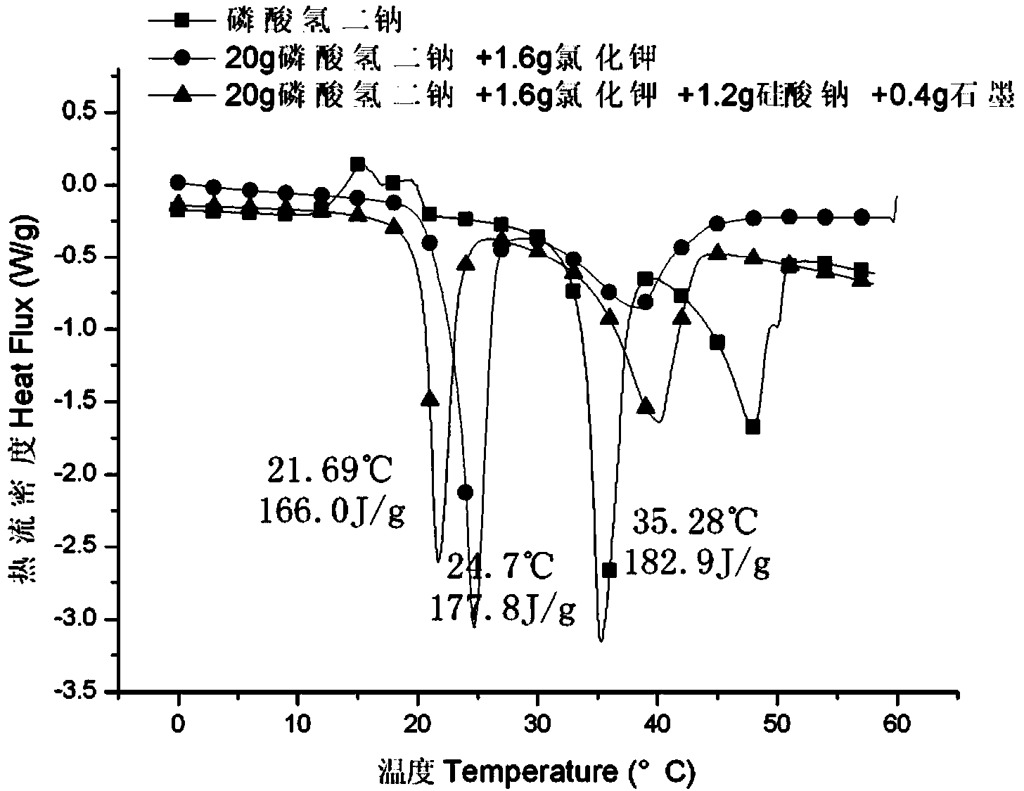 Low-temperature inorganic phase-change heat storage material and preparation method thereof