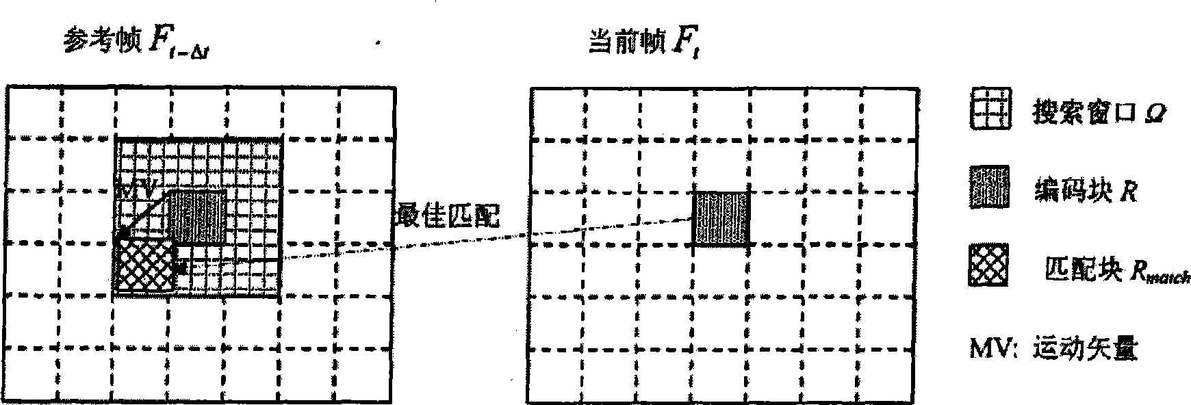 Cross rhombic motion estimation searching method