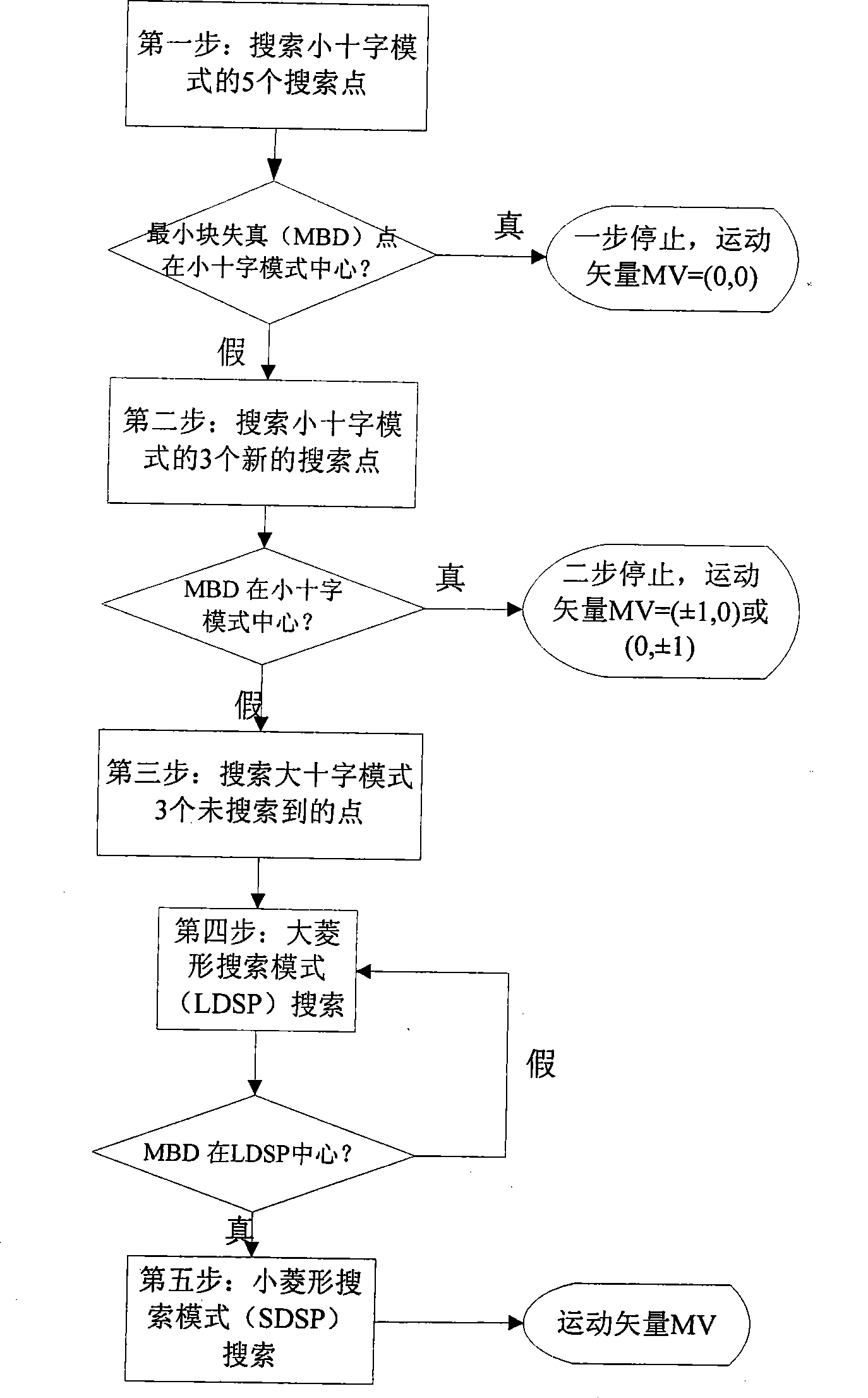 Cross rhombic motion estimation searching method