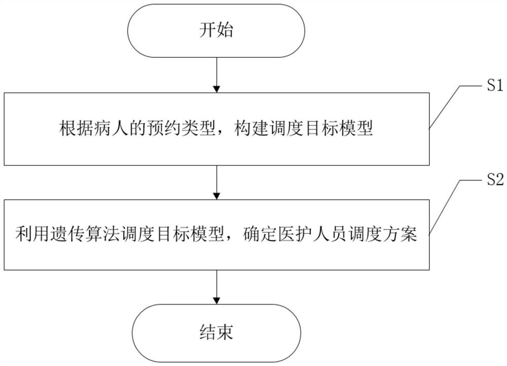 Medical staff scheduling optimization method based on door-to-door and outpatient service mode