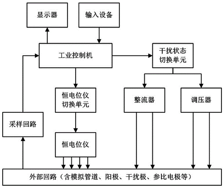 Pipeline cathodic protection and interference comprehensive console