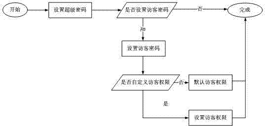 Method for setting permission password for mobile phone