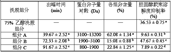 Product capable for reducing serum cholesterol level by using whey protein peptide