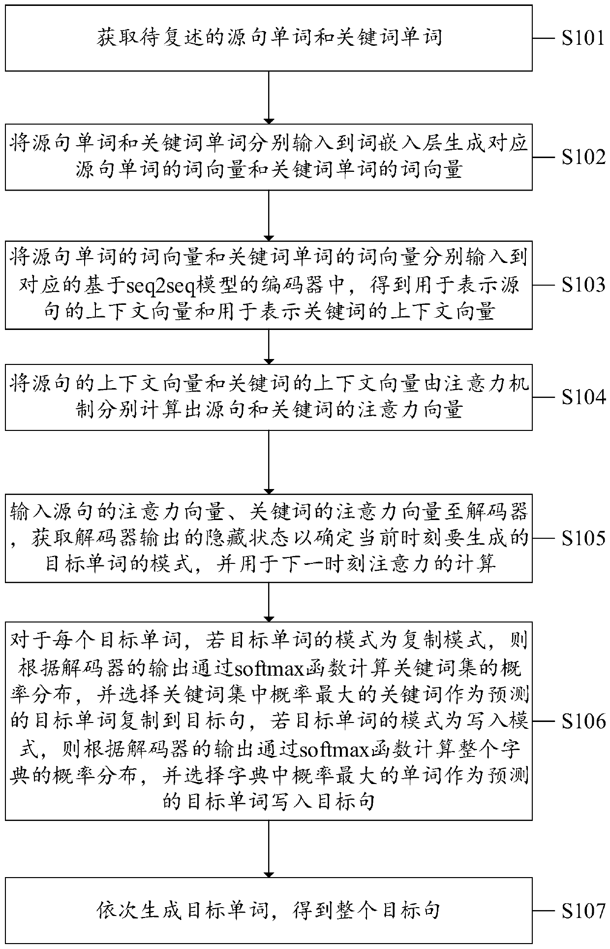 Restatement generation method, system and equipment and computer readable storage medium