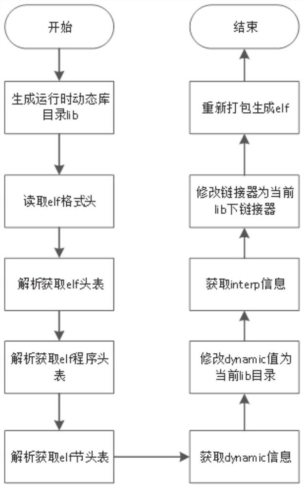 Executable file packaging and publishing method and system based on runtime library