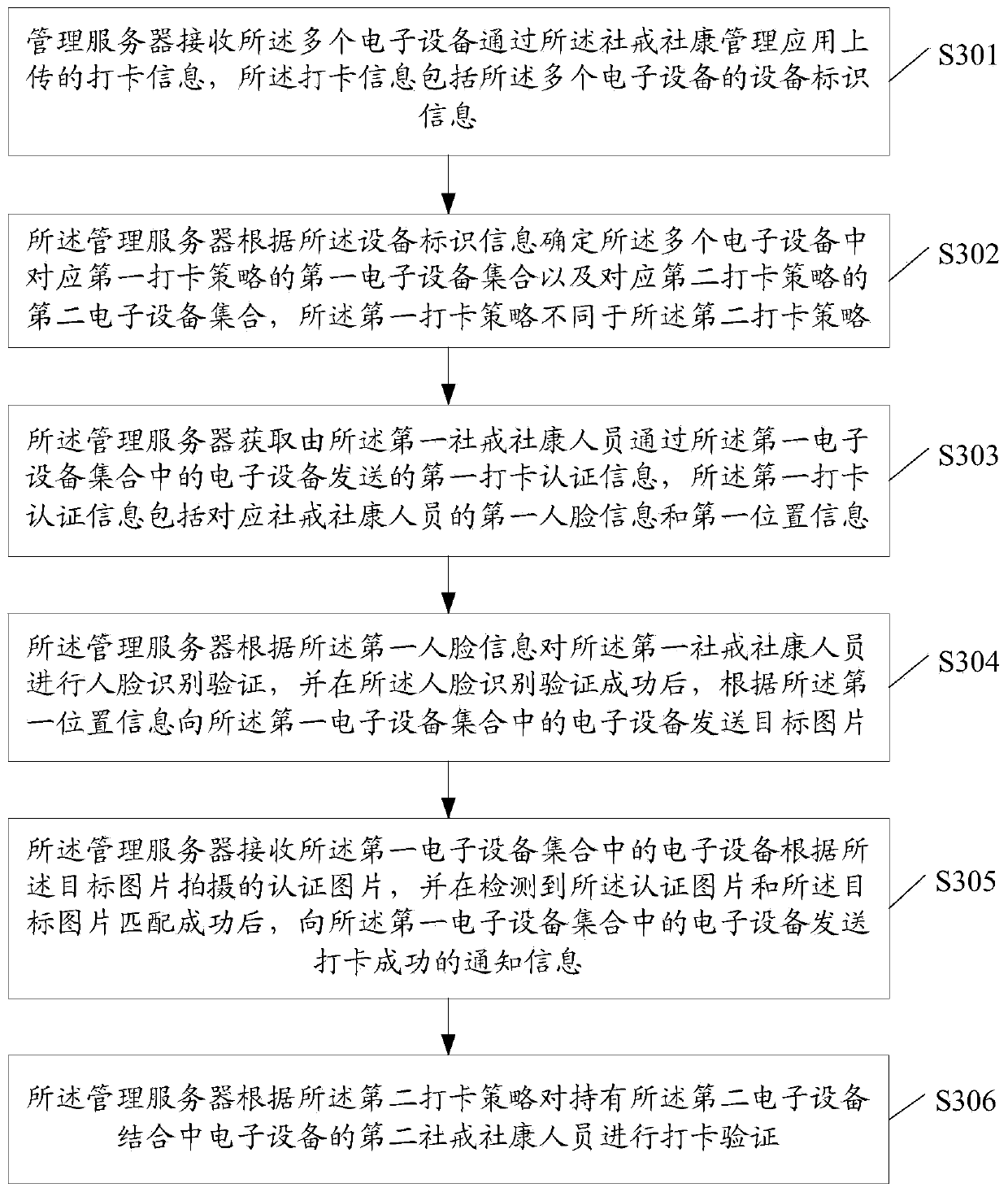 Clock-in management method and relevant device