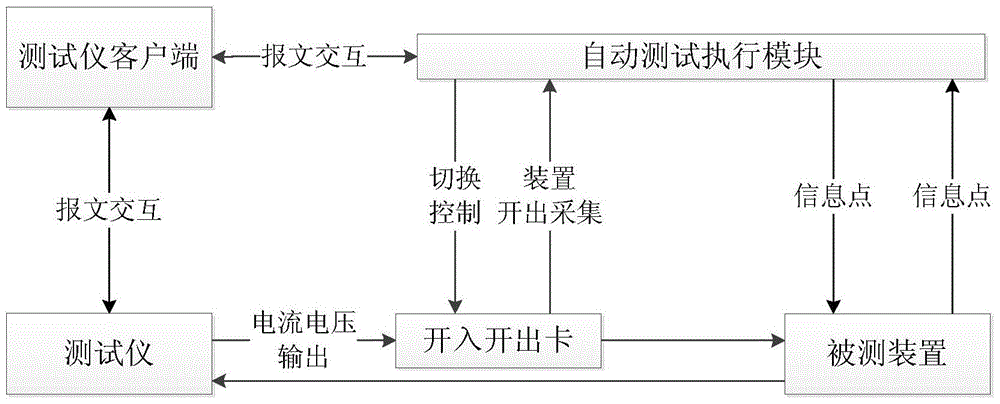 Automatic test method and device for relay protection device based on feature word