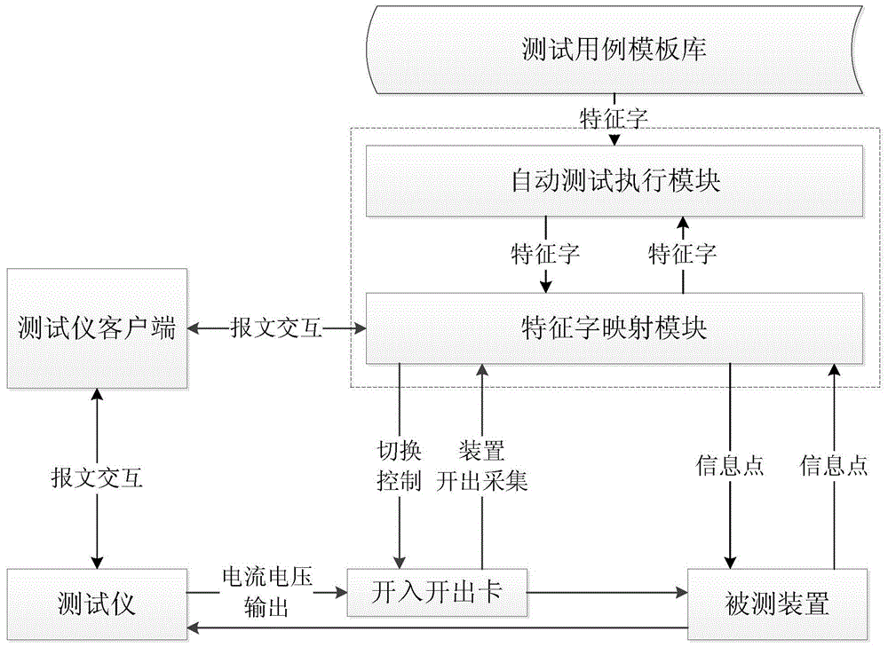 Automatic test method and device for relay protection device based on feature word