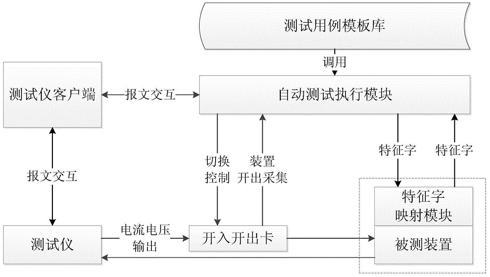 Automatic test method and device for relay protection device based on feature word