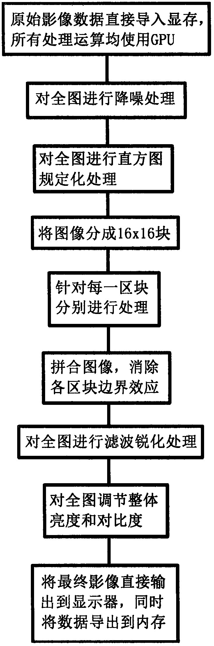 Full-scale DR image enhancement processing method optimized for GPU