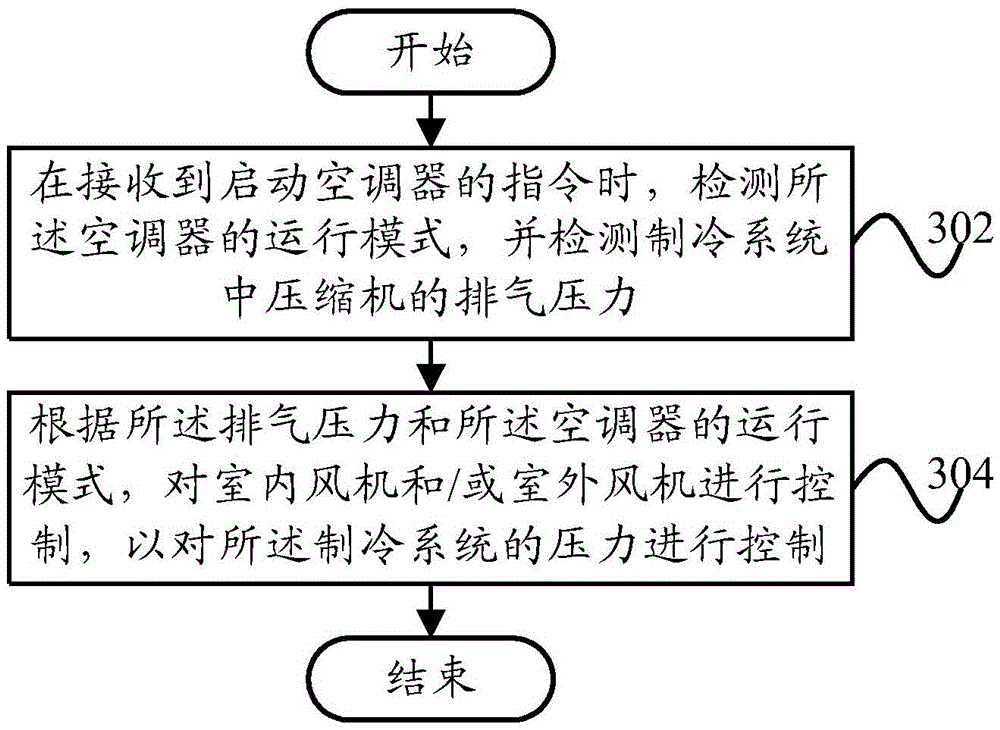 Control method and control device of air-conditioner, and air-conditioner