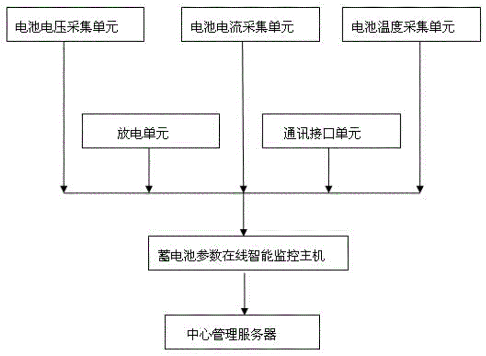 Remote online intelligent monitoring system for storage batteries