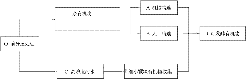 Method and device for efficiently sorting and extracting fermentable organic matter from household garbage