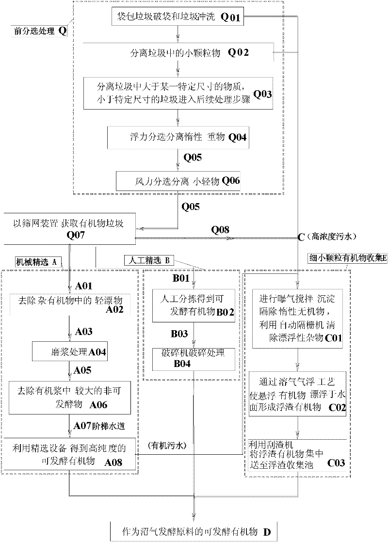 Method and device for efficiently sorting and extracting fermentable organic matter from household garbage