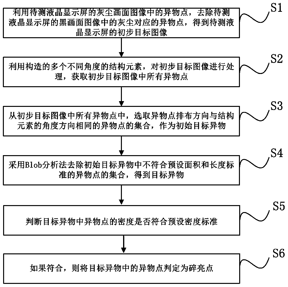 Method for detecting broken bright spots in liquid crystal display screen