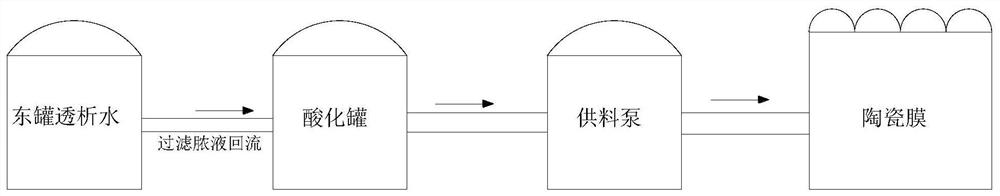 Material separation system based on circular separation in ceramic membrane separation process