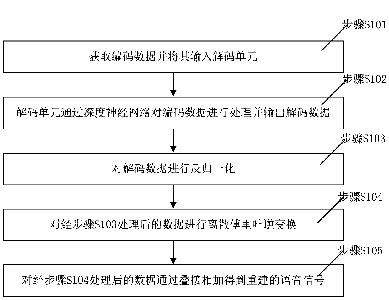 Voice signal reestablishment method based on deep autoencoder