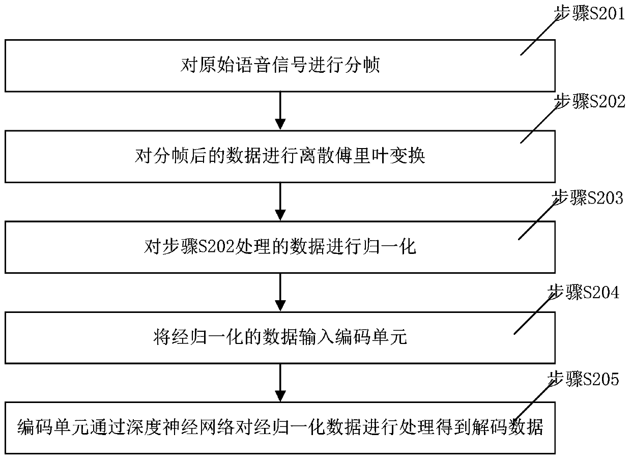 Voice signal reestablishment method based on deep autoencoder