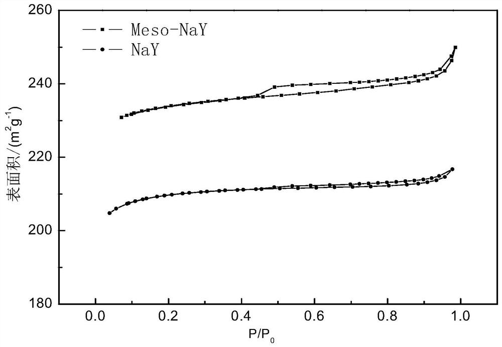 A method for synthesizing Y-type molecular sieves containing mesopores and high crystallinity