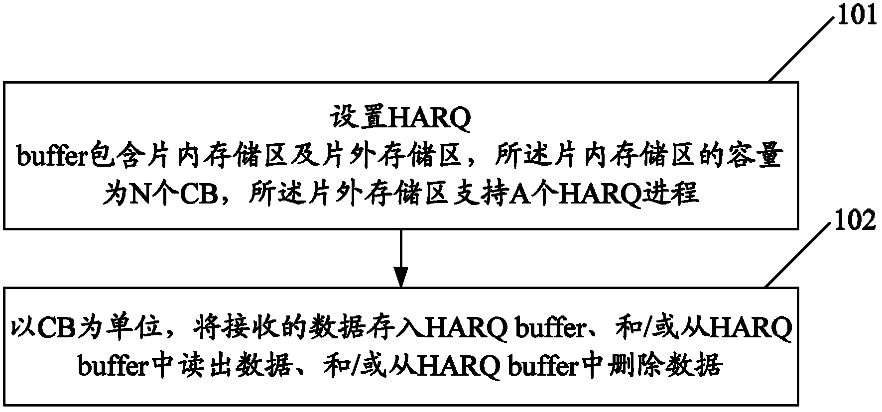 Method and device for managing hybrid automatic repeat request cache