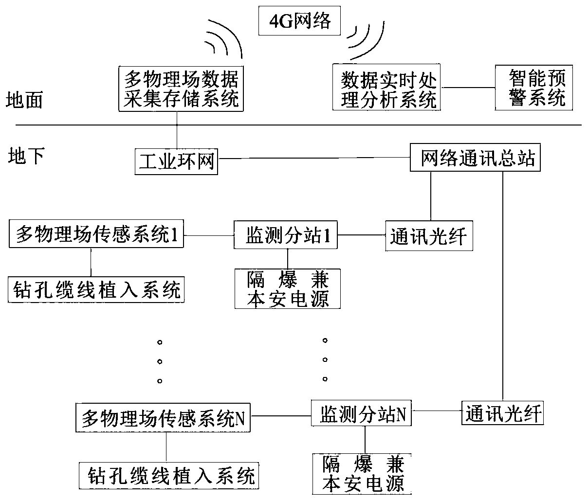 Underground engineering surrounding rock stability multi-physical-field monitoring and early warning system and method