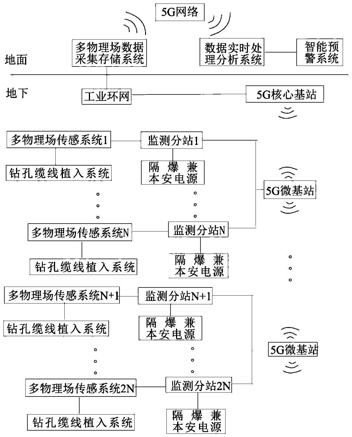 Underground engineering surrounding rock stability multi-physical-field monitoring and early warning system and method