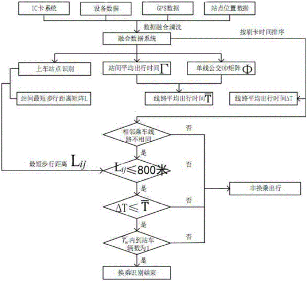 Bus transfer identification method based on vehicle GPS and bus IC card data