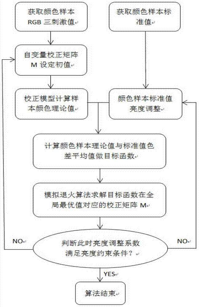 Image color correction method based on simulated annealing optimization algorithm