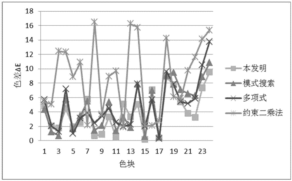 Image color correction method based on simulated annealing optimization algorithm