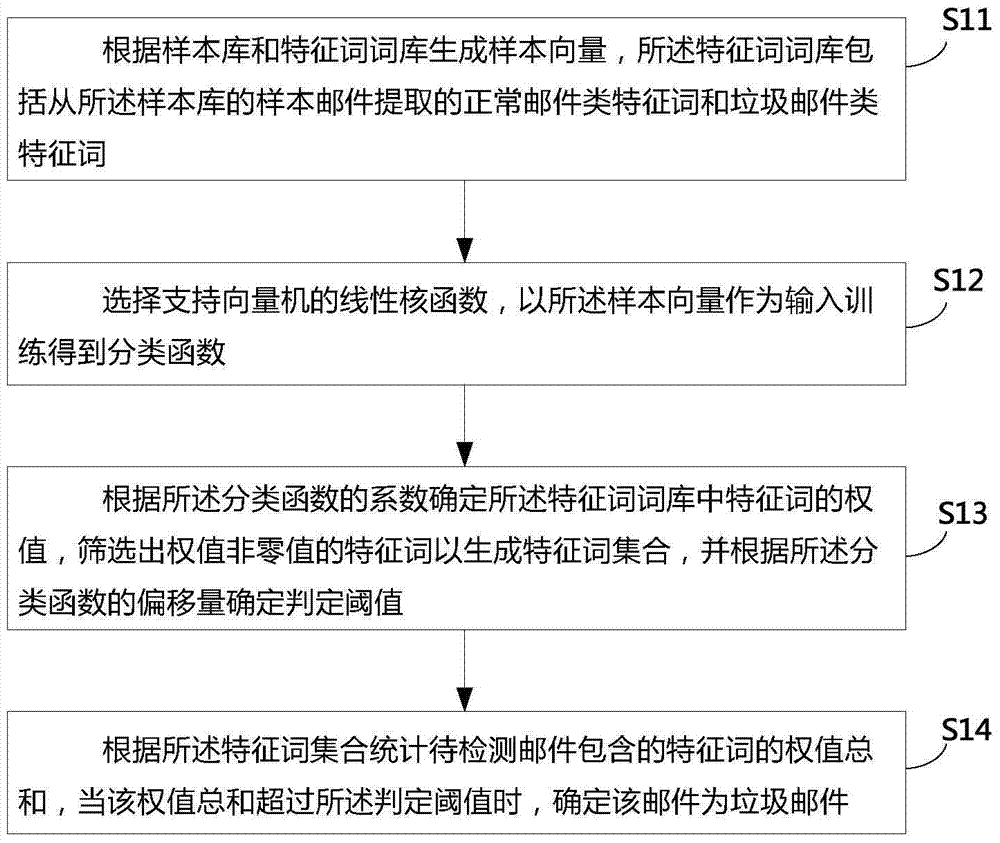 Method and device for detecting spam