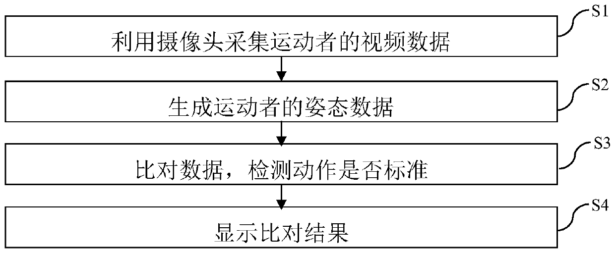 Stadium auxiliary training method and system