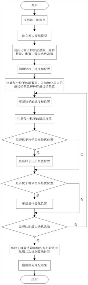 A Thrust Allocation Method Based on the Combination of Particle Swarm and Sequential Quadratic Programming